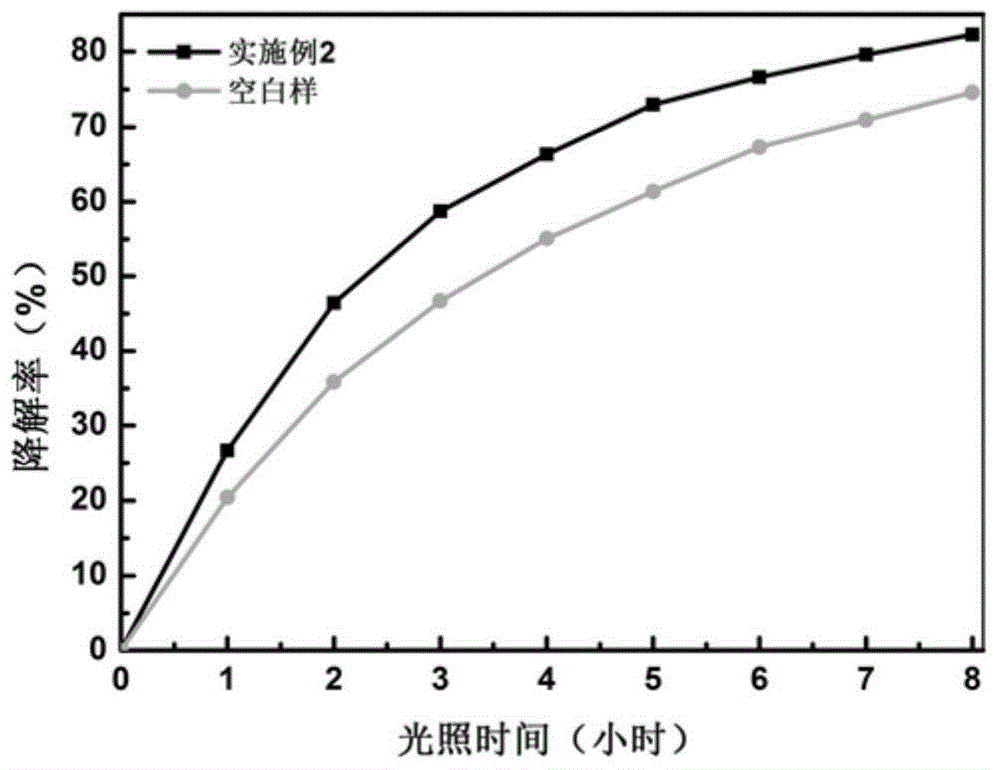 CuCrO2/TiO2 composite photocatalyst and preparation method thereof