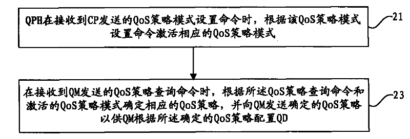 Quality of service (QoS) configuration method, QoS configuration device and QoS configuration system