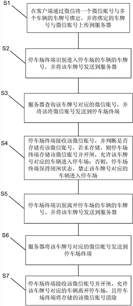 Parking method and system based on wechat platform