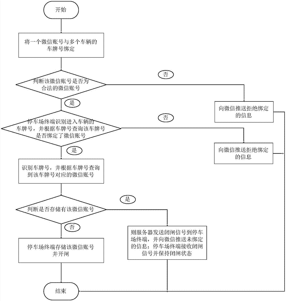 Parking method and system based on wechat platform