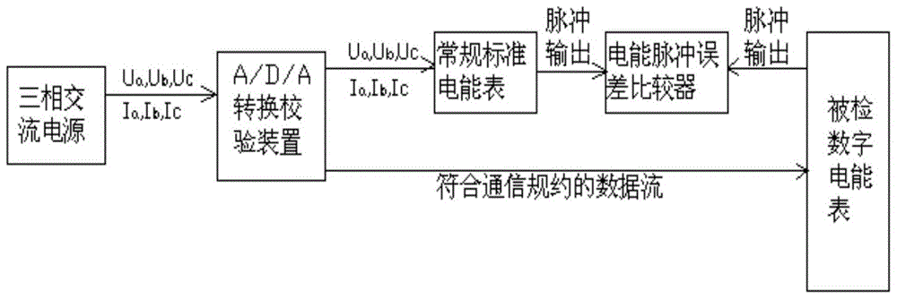 A Calibration Method for Eliminating Truncation Error of Digital Energy Meter