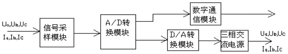 A Calibration Method for Eliminating Truncation Error of Digital Energy Meter