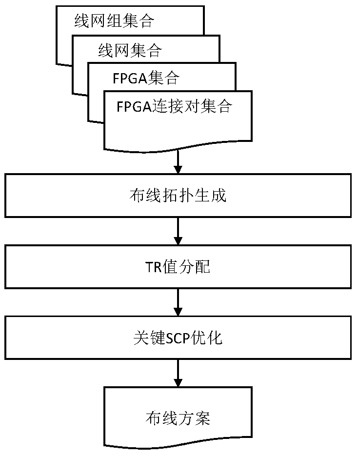 Multi-stage FPGA wiring method for optimizing time division multiplexing technology