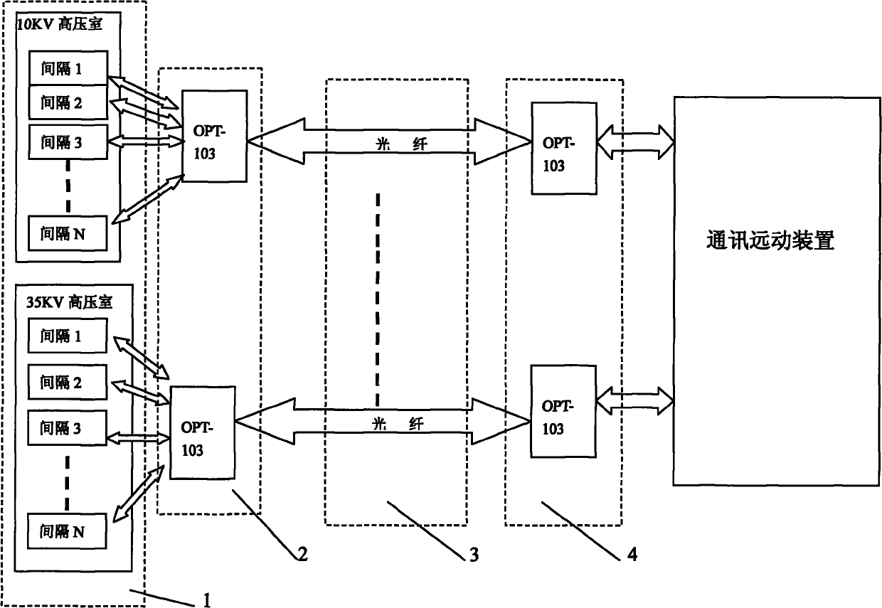 Optical fiber communication channel of integrated automatic system