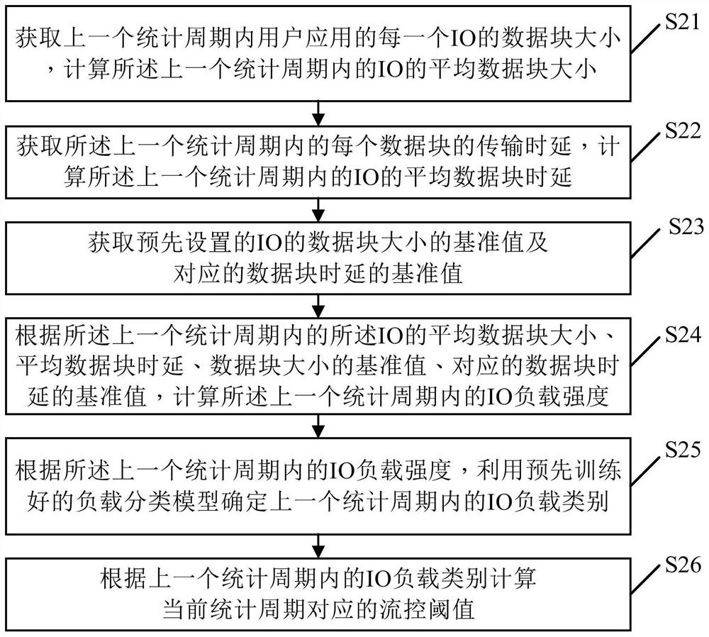 Data consistency check flow control method, device, electronic equipment and storage medium