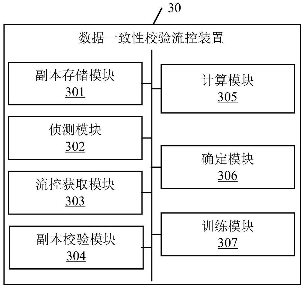 Data consistency check flow control method, device, electronic equipment and storage medium
