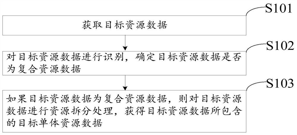 Resource data processing method and device