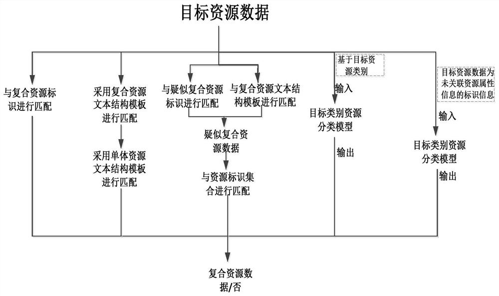 Resource data processing method and device