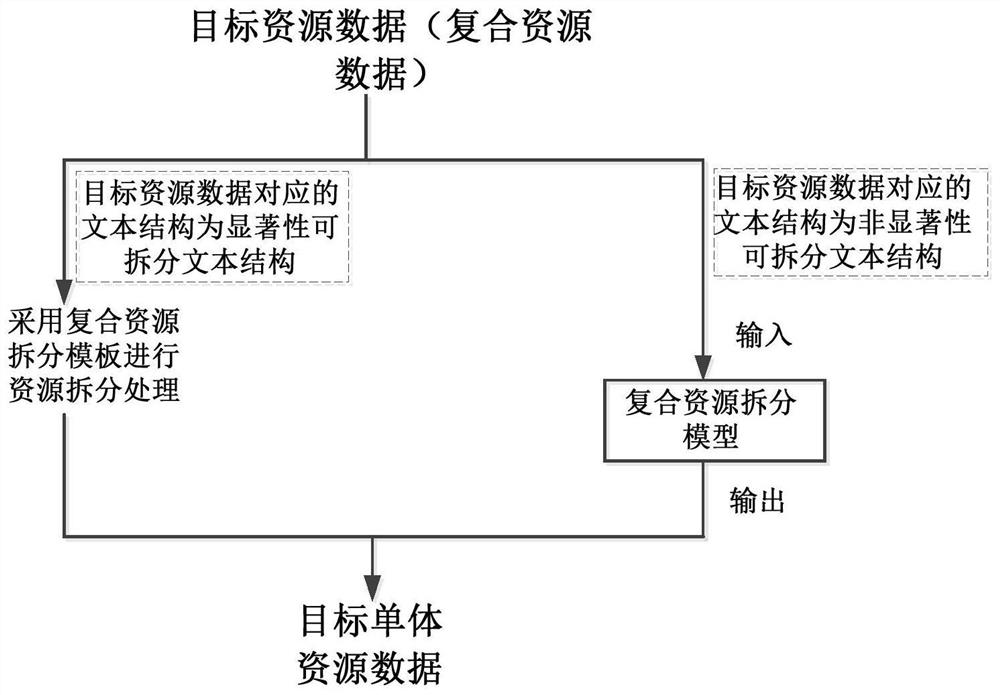 Resource data processing method and device