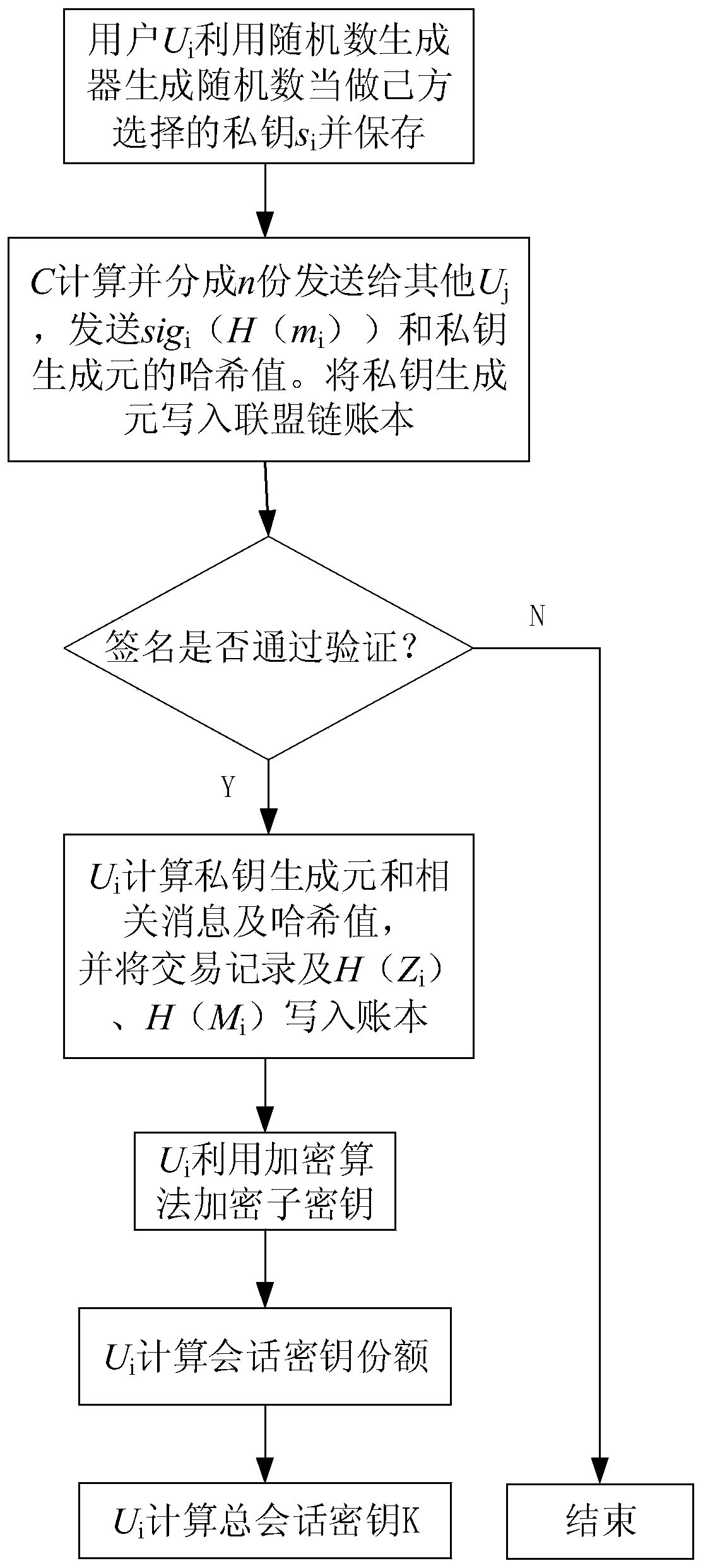 Alliance chain encryption method based on bilinear mapping technology