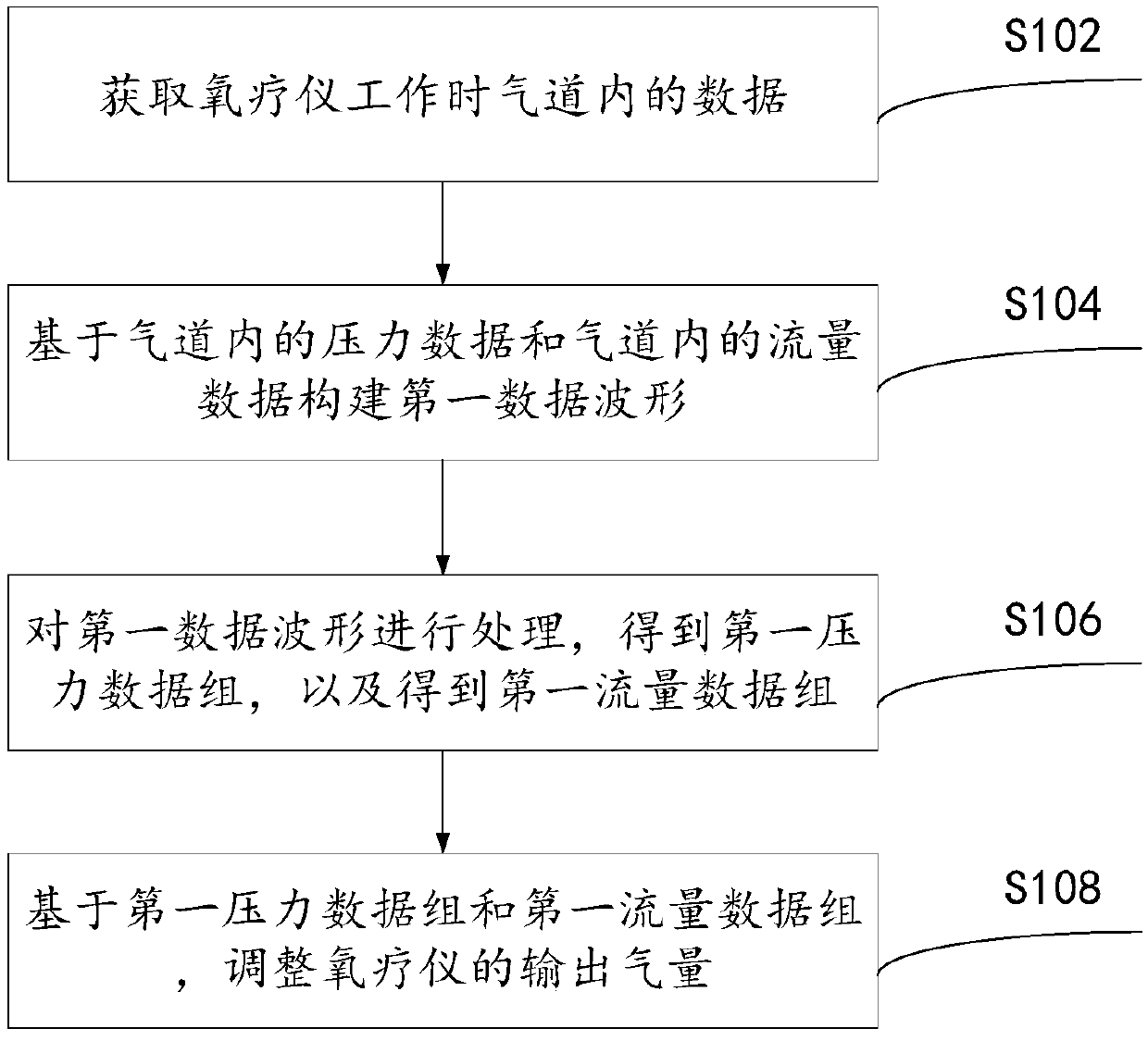 Method, device and system for controlling output air amount of oxygen therapy instrument