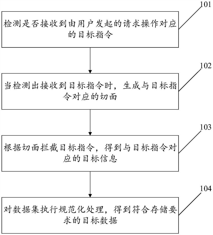 Audit log dynamic implementation method and device based on interceptor technology