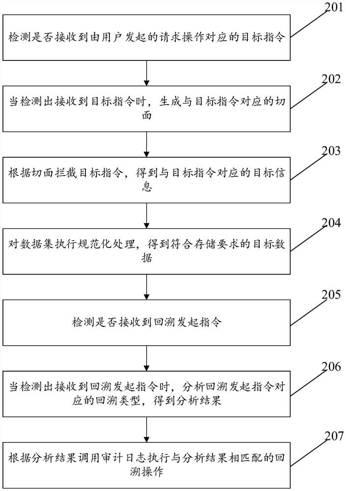 Audit log dynamic implementation method and device based on interceptor technology