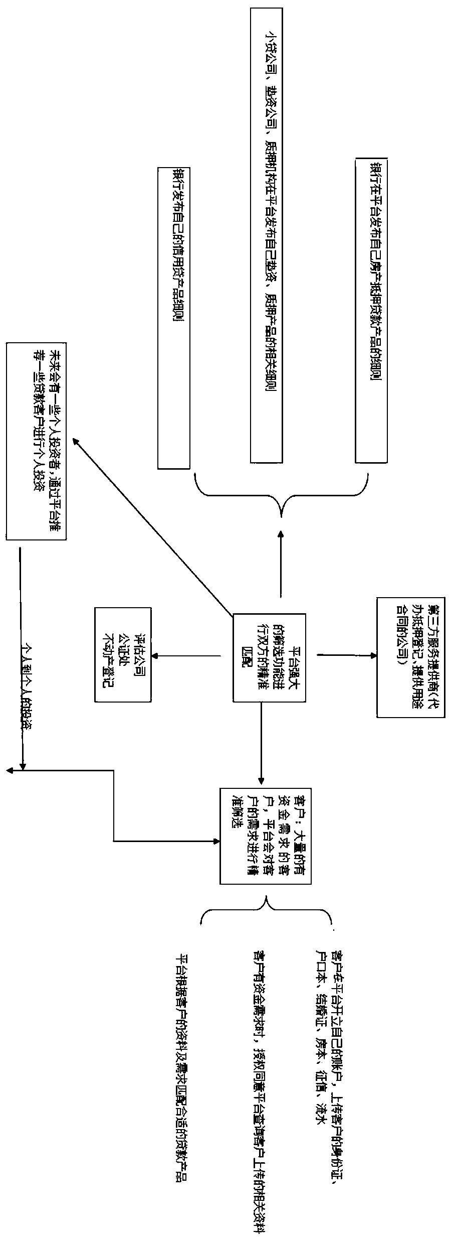 Operation method convenient for realizing client loan