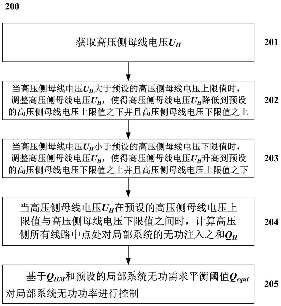 Reactive voltage control method and system