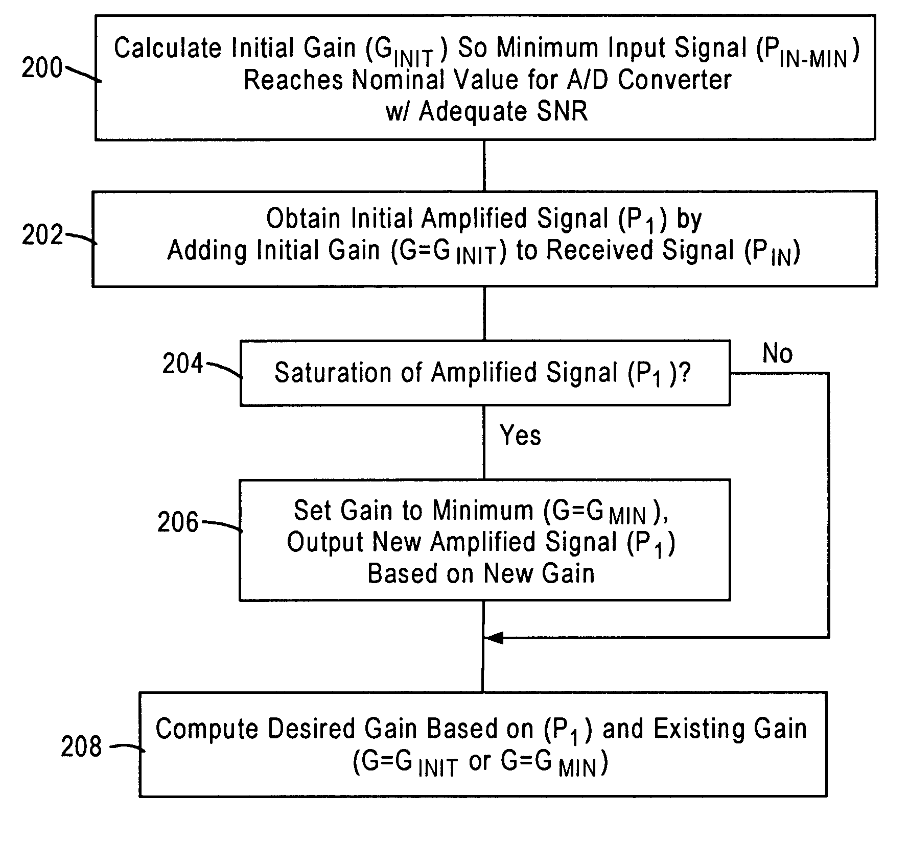 Optimal initial gain selection for wireless receiver