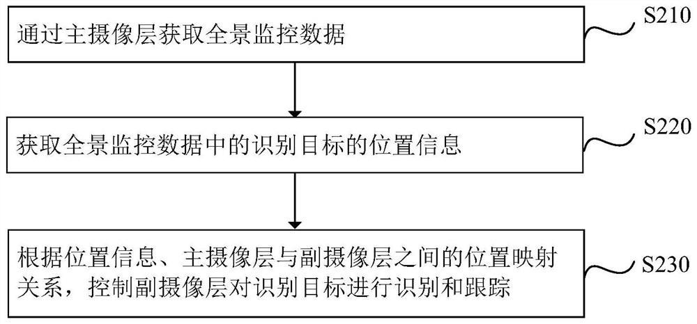 Monitoring method, multi-view camera device, electronic device and storage medium