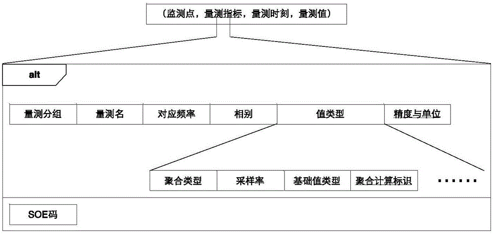 Electric energy quality data representation method