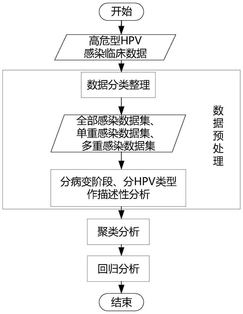 Calculation method and device for relationship between high-risk hpv type and cervical precancerous lesion stage