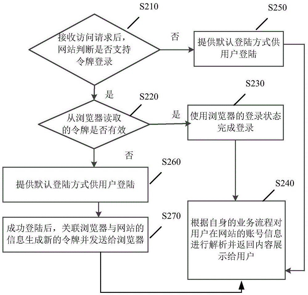 Browser-based login processing method and system