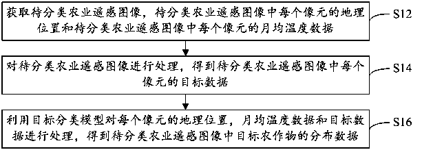 Crop classification and identification method and device and electronic equipment