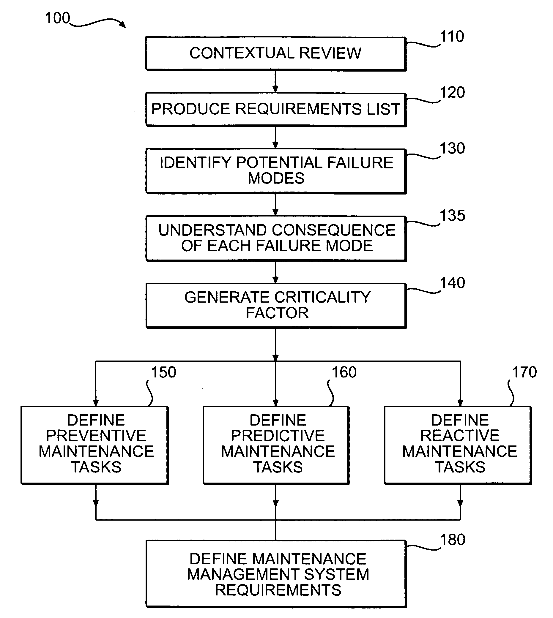 Maintenance management of a machine
