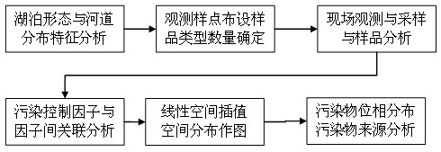 Method for analyzing pollutant source of inorganic nutrients