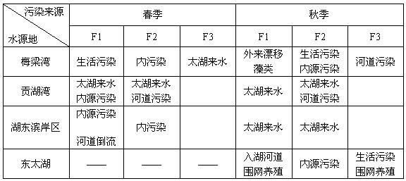 Method for analyzing pollutant source of inorganic nutrients