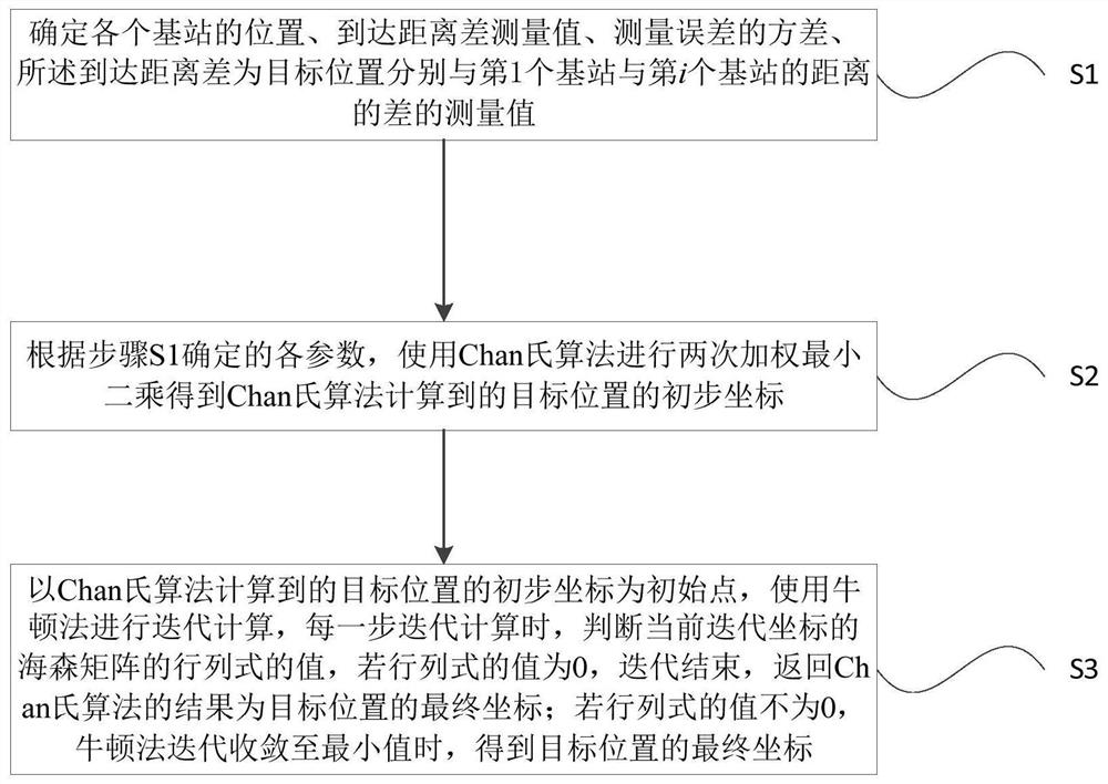 Combined positioning method and system based on Chan's algorithm and Newton method