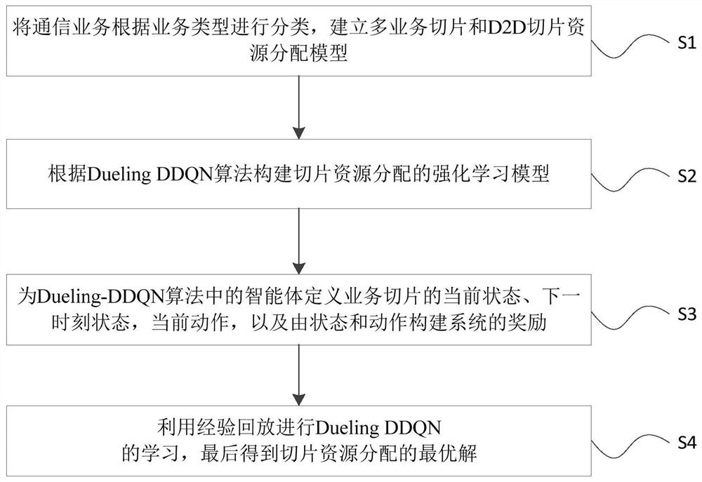 D2D communication network slice allocation method based on deep reinforcement learning