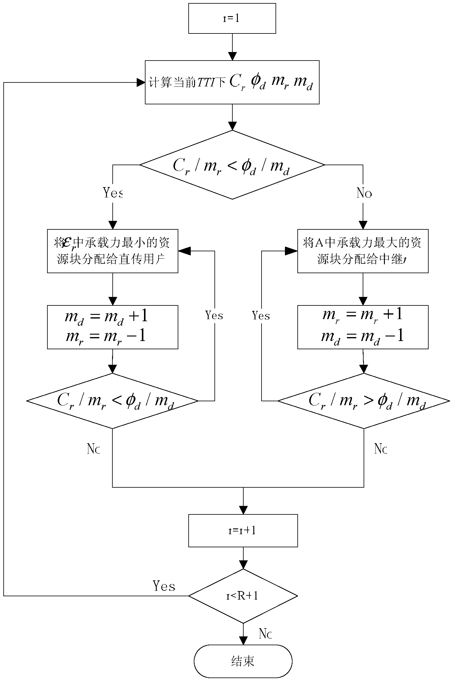 Upstream resource distribution method capable of considering both throughput capacity and fairness in TD-LTE-Advanced (Time Division-Long Term Evolution-Advanced) relay system
