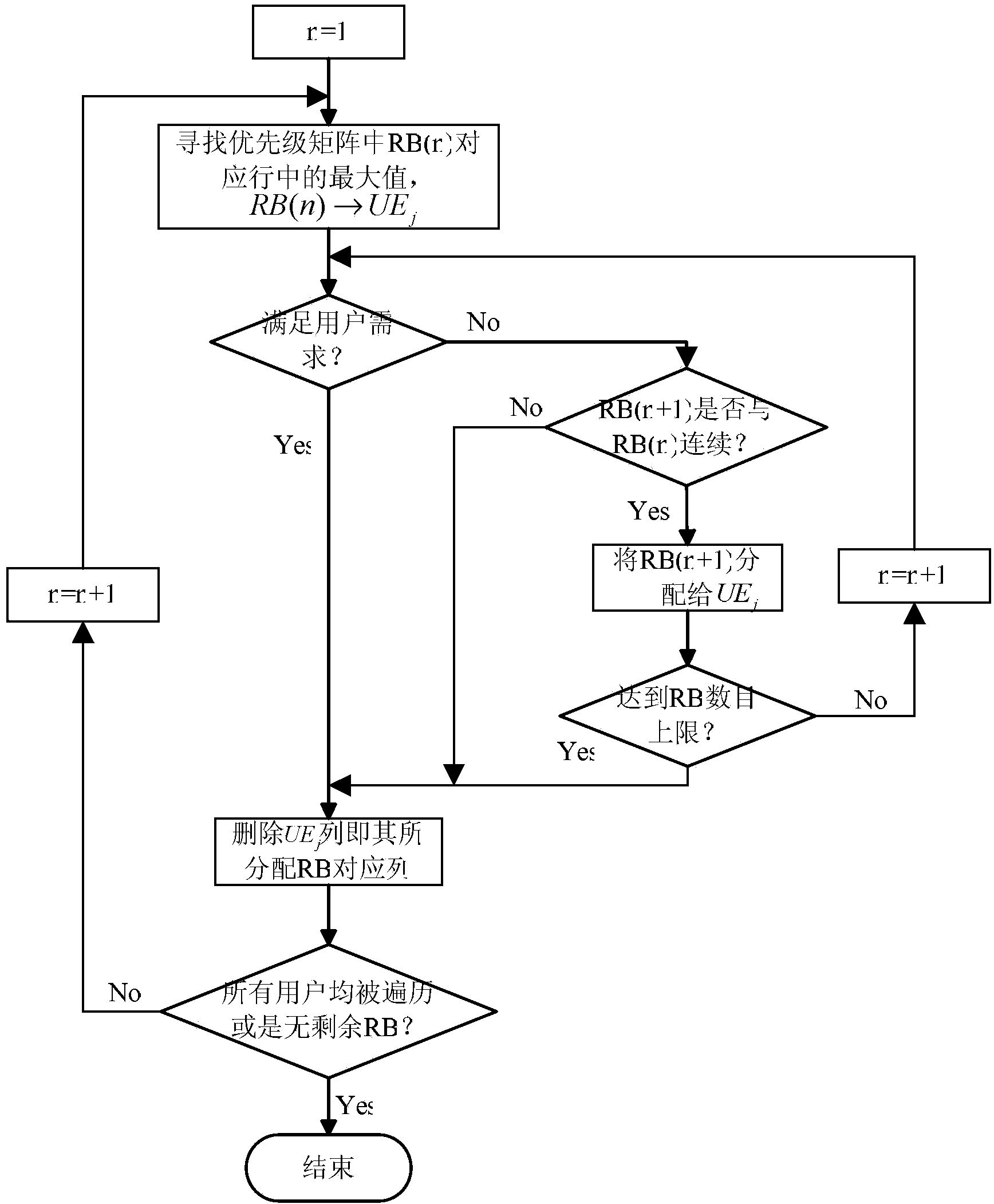 Upstream resource distribution method capable of considering both throughput capacity and fairness in TD-LTE-Advanced (Time Division-Long Term Evolution-Advanced) relay system