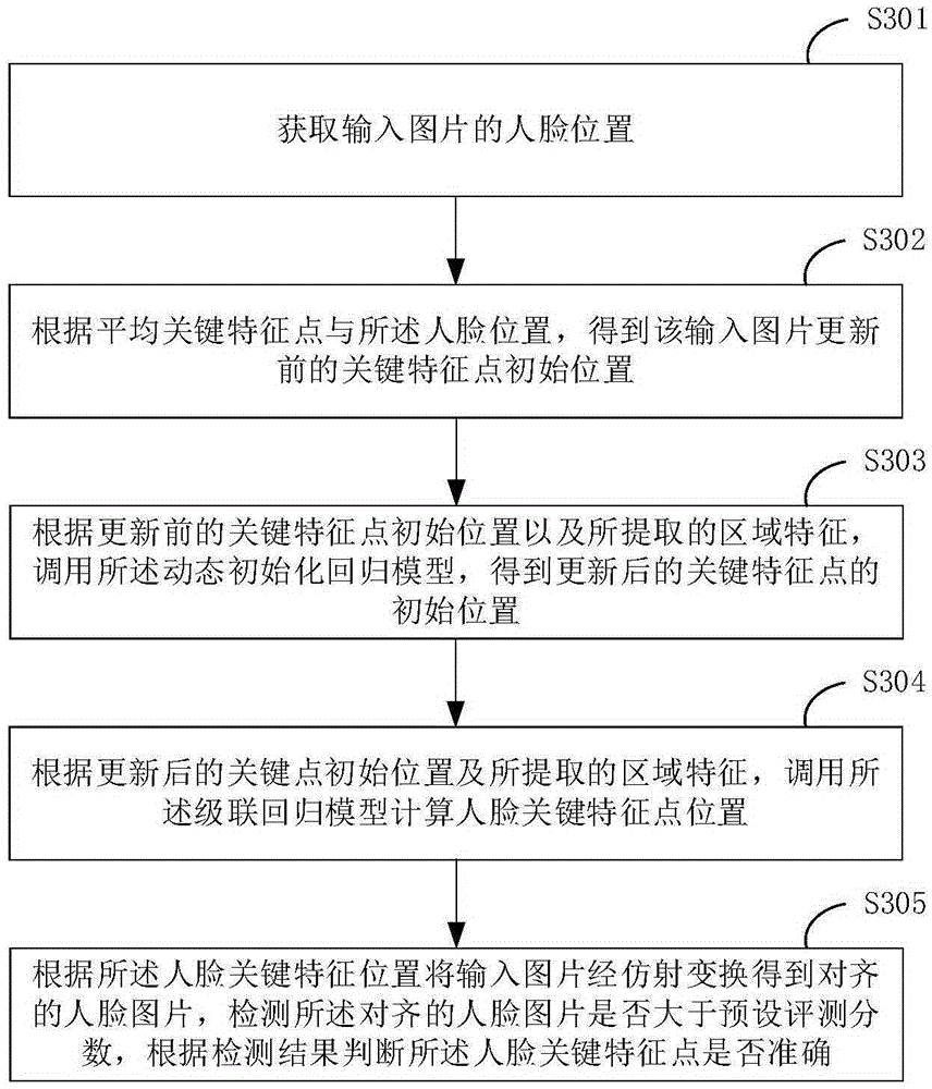 Training and detecting methods and systems for key human facial feature point detection model