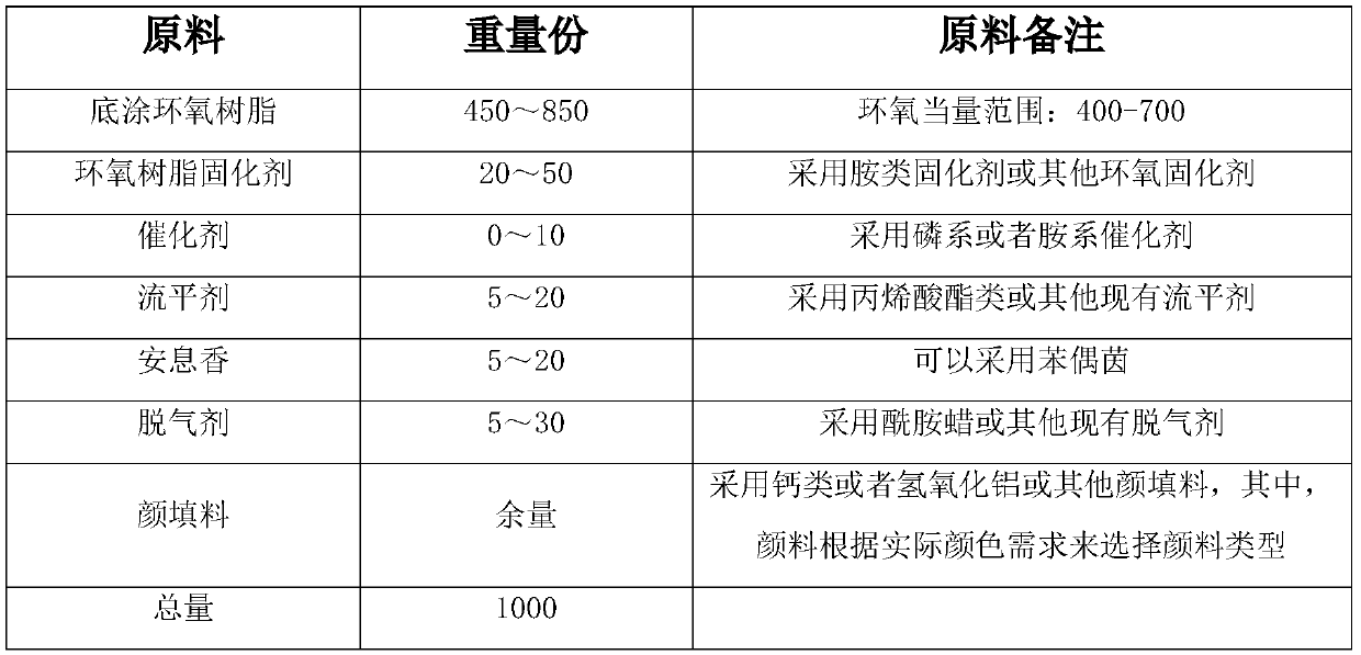 Multi-paint composition system of low temperature rapidly cured powdery paints, coating method thereof, and coating