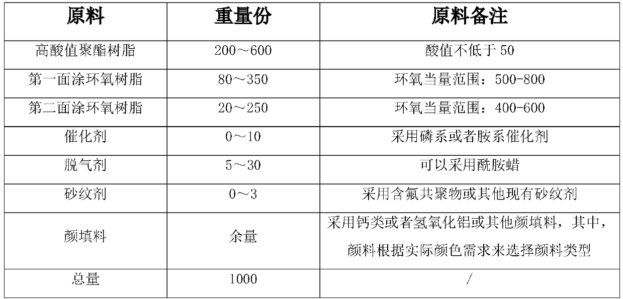 Multi-paint composition system of low temperature rapidly cured powdery paints, coating method thereof, and coating