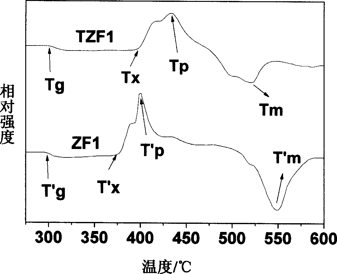 Fluorozirconate glass containing tellurium dioxide