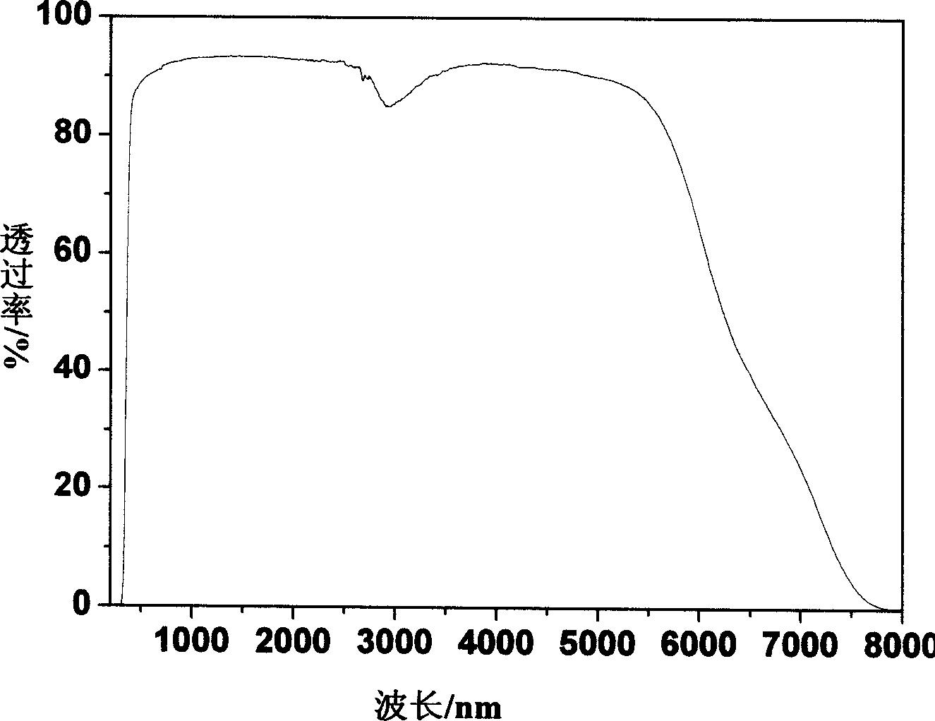 Fluorozirconate glass containing tellurium dioxide