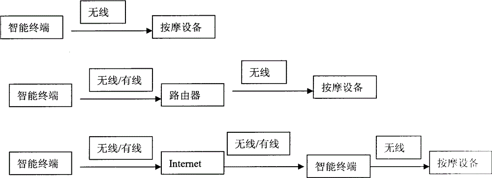 Lost prevention intelligent-control personal massage equipment and control system thereof