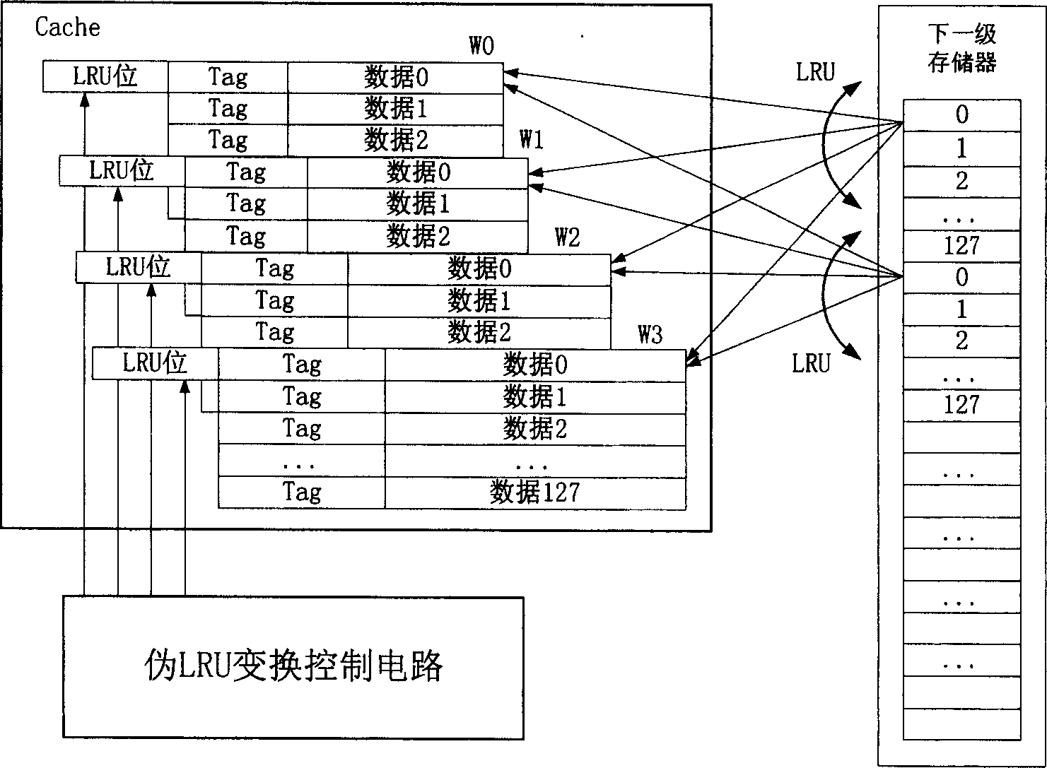 Dummy least recently used uniform replacement method of cache controller