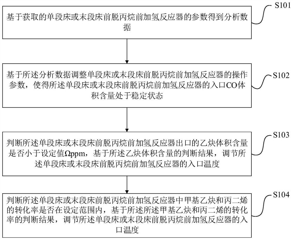 Automatic control method and application of front-end depropanization front-end hydrogenation reactor