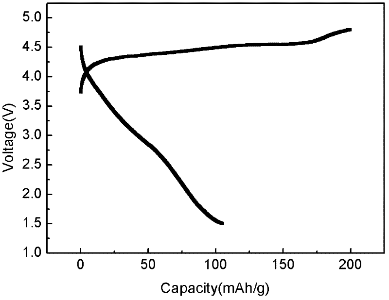 Preparation method of lithium ion battery cathode material of lithium manganese silicate