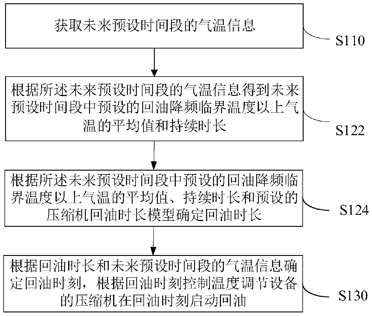 Temperature adjusting equipment oil return control method, device and system and air conditioner