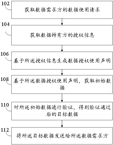 Trusted data transmission method, device and equipment