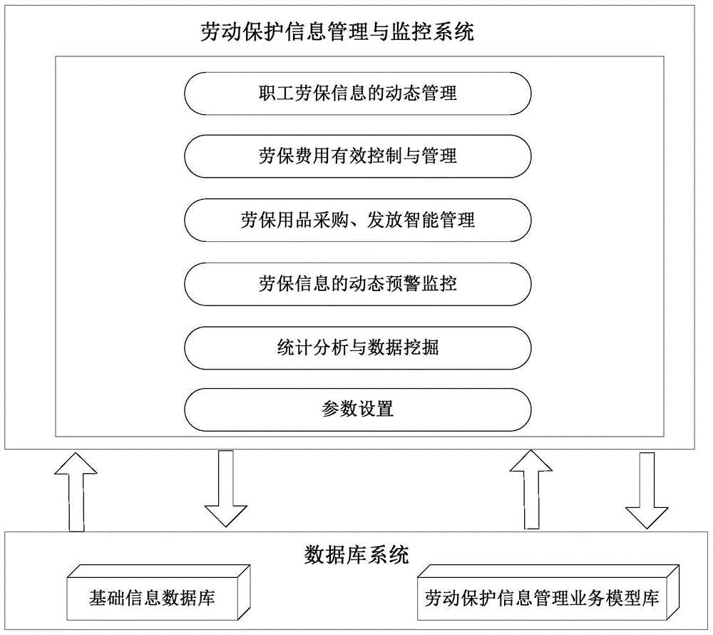 Method of managing and monitoring labor protection information