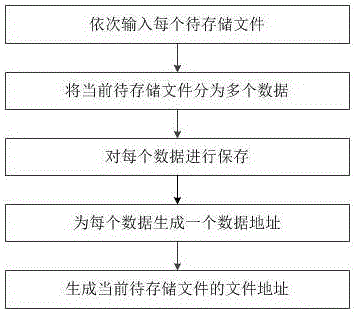 Data insertion method and system based on storage of FICS objects