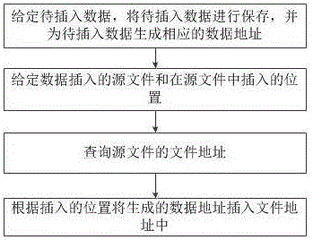Data insertion method and system based on storage of FICS objects