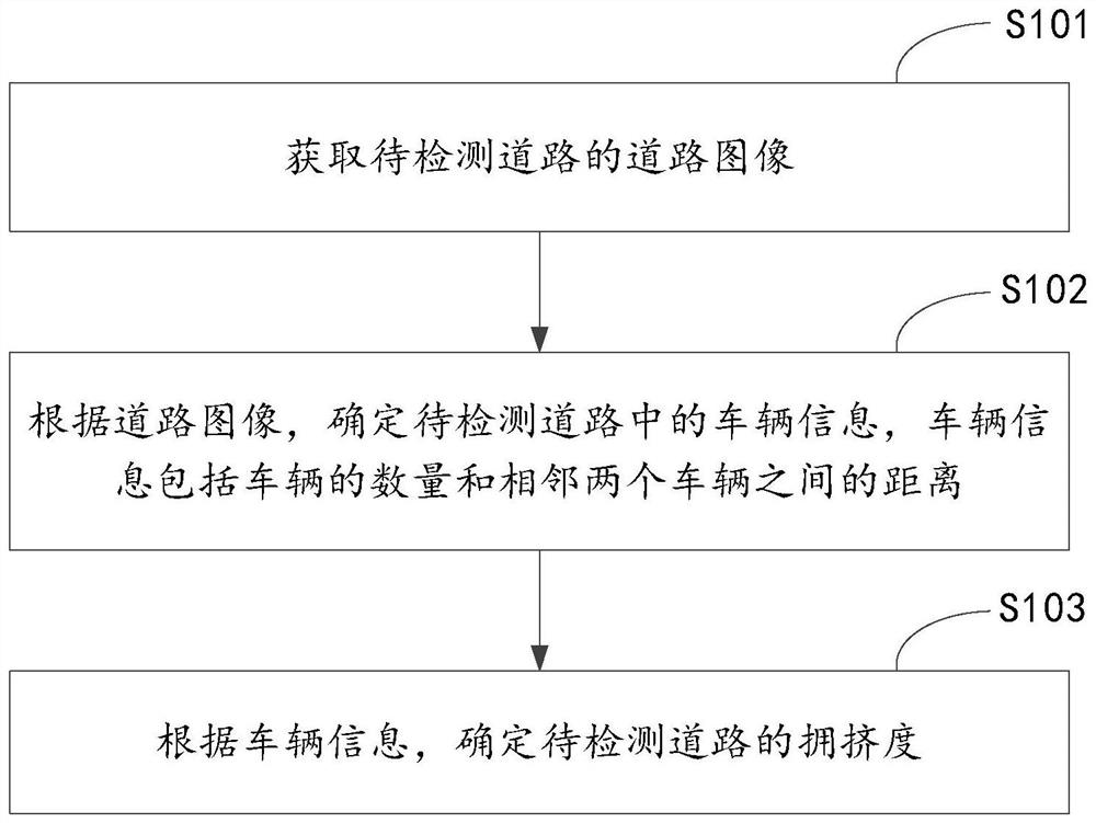 Road congestion degree detection method and device and electronic equipment