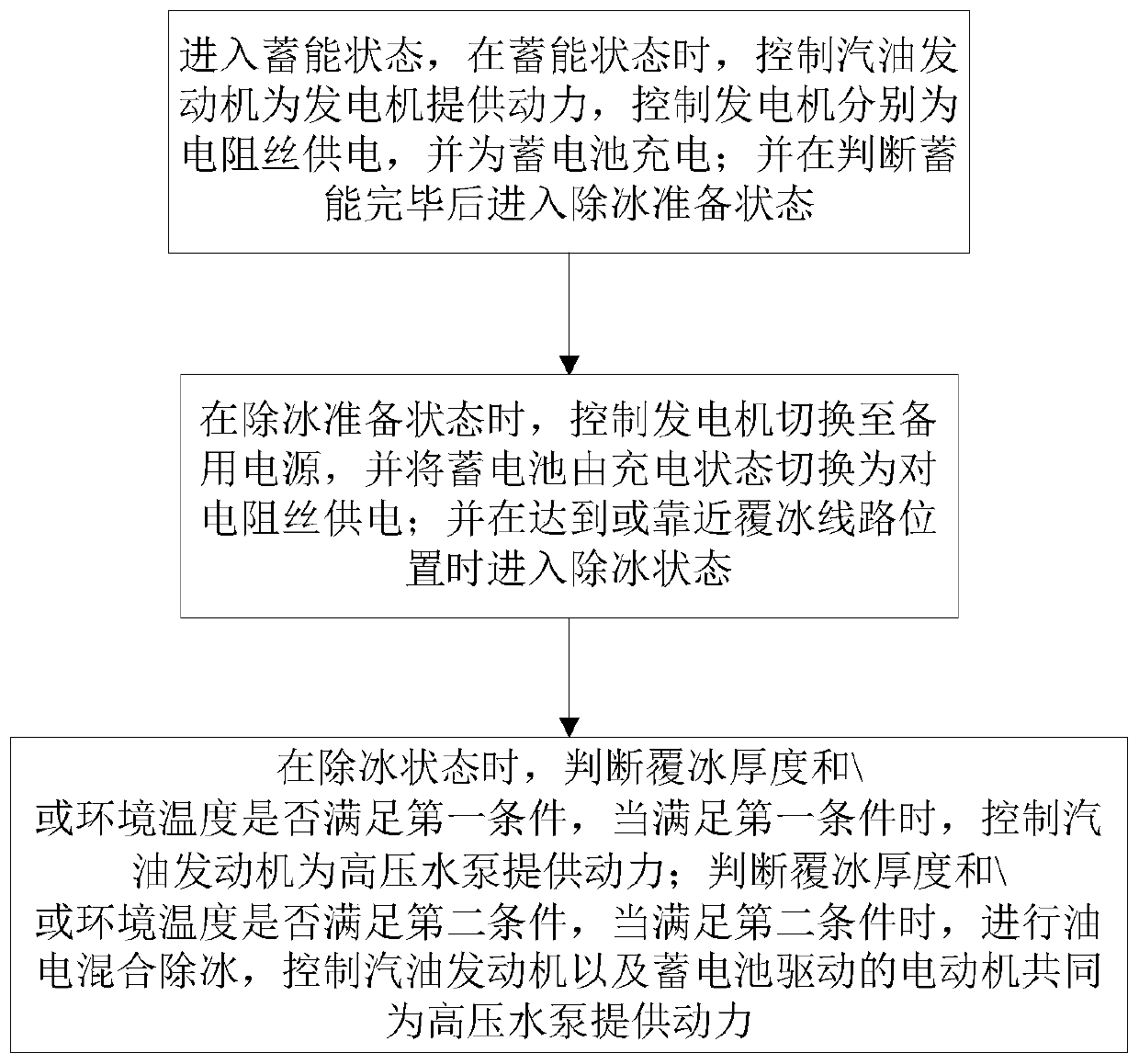 Gasoline-electric hybrid hot water deicing system for helicopter and control method thereof