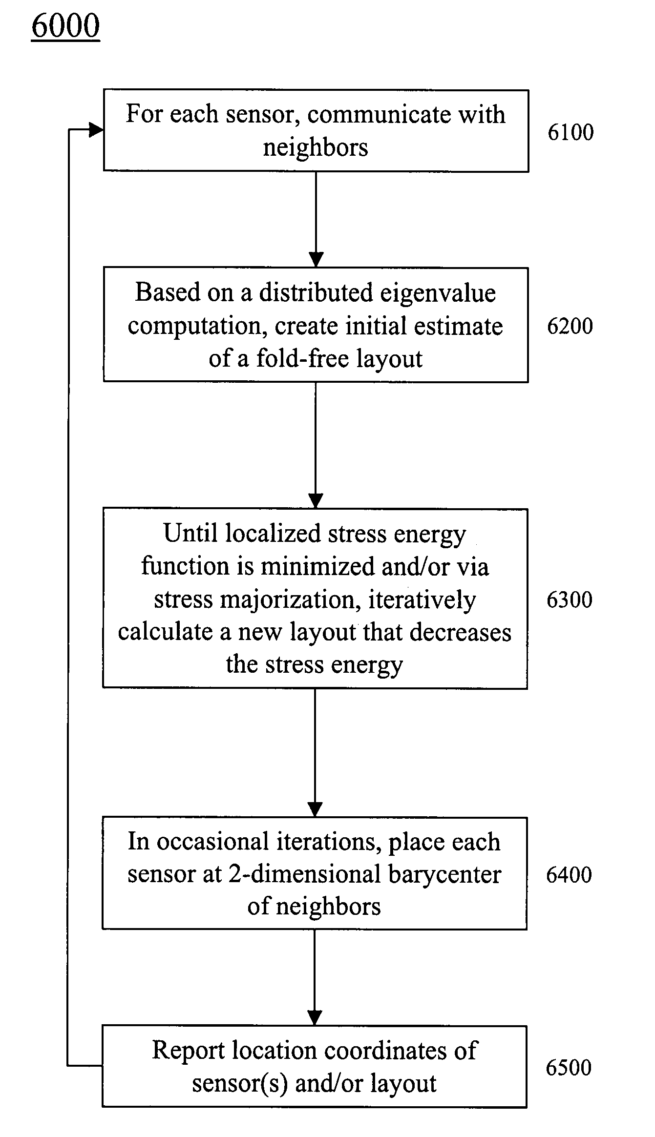 Distributed graph layout for sensor node networks