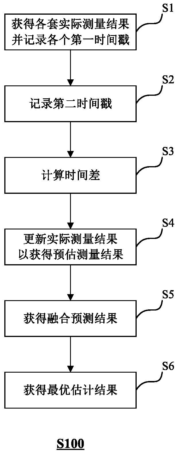 Method and device, computer equipment and recording medium for synchronizing multi-sensor target information fusion and multi-sensor sensing